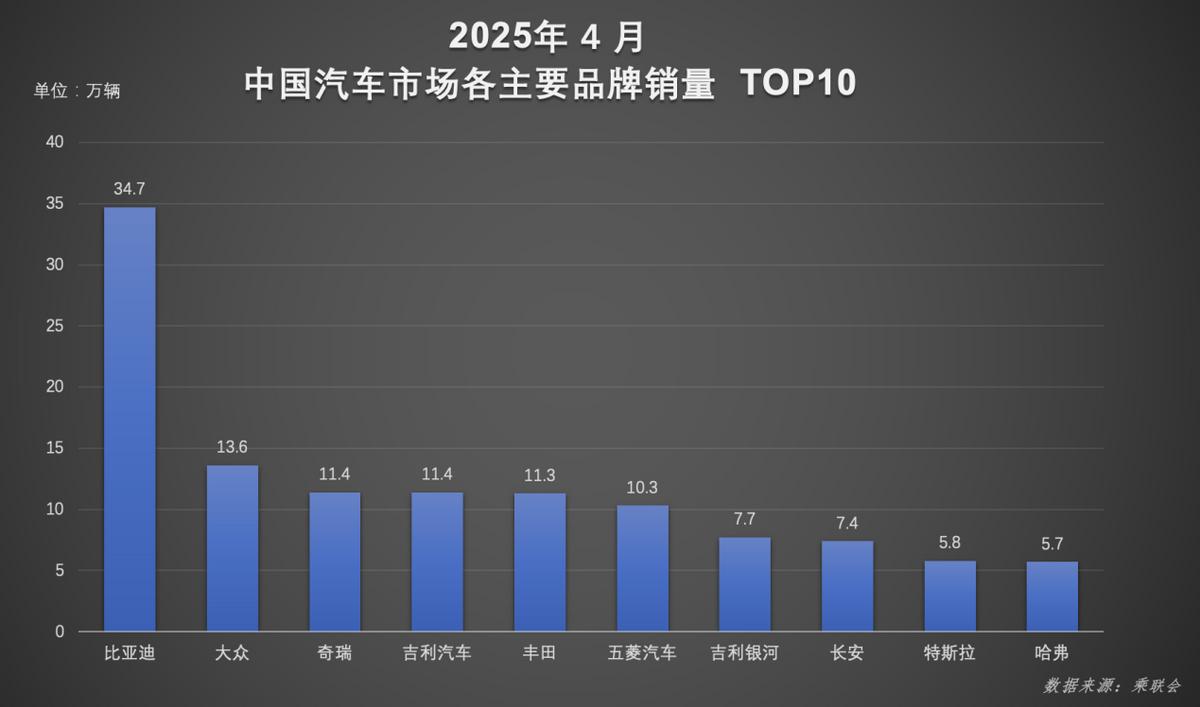 1-4月,比亞迪汽車(chē)榮膺銷(xiāo)量冠軍 以硬核技術(shù)續(xù)寫(xiě)銷(xiāo)量傳奇