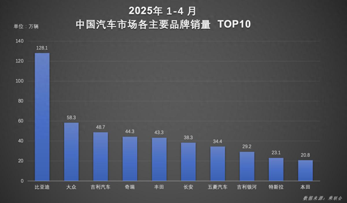 1-4月,比亞迪汽車(chē)榮膺銷(xiāo)量冠軍 以硬核技術(shù)續(xù)寫(xiě)銷(xiāo)量傳奇