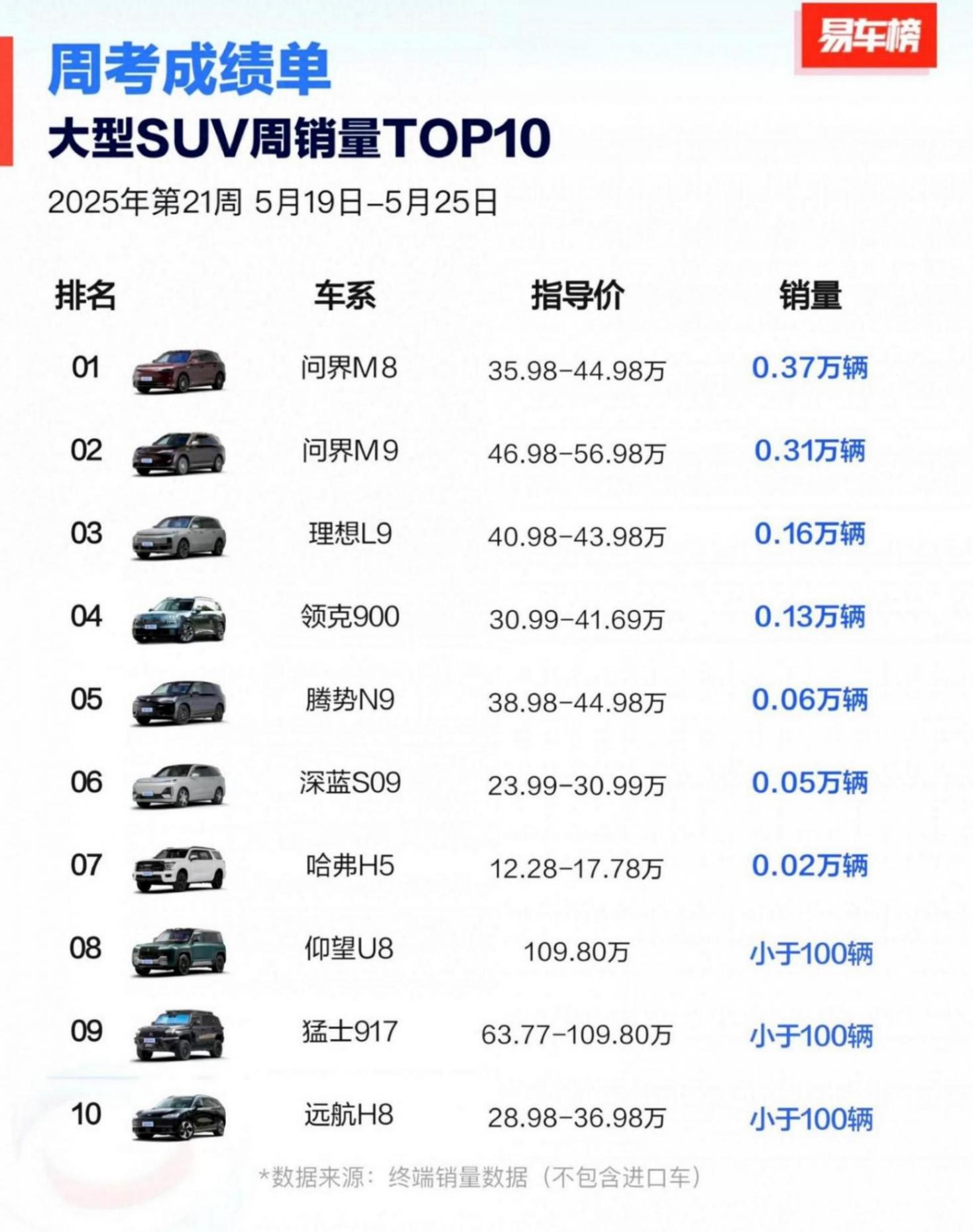 騰勢N9最新周銷量跌出四位數(shù),摳鼻,做不了豪華