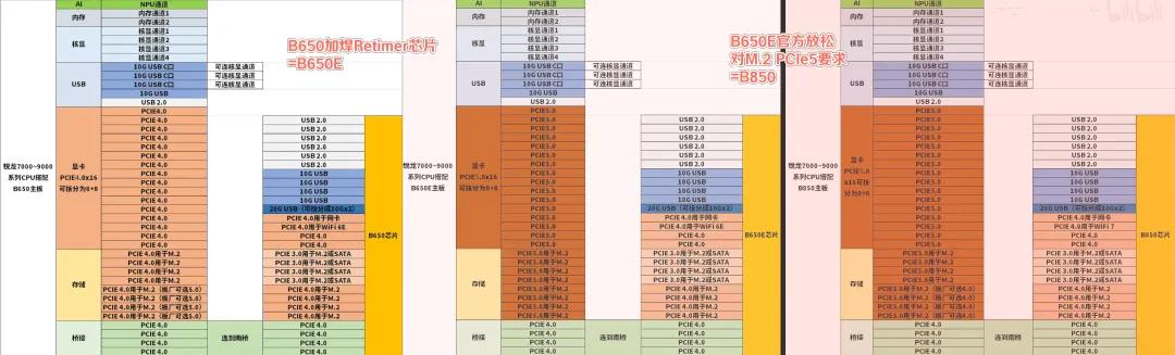 B650芯片組停產,B850成主力:AM5主板選購指南